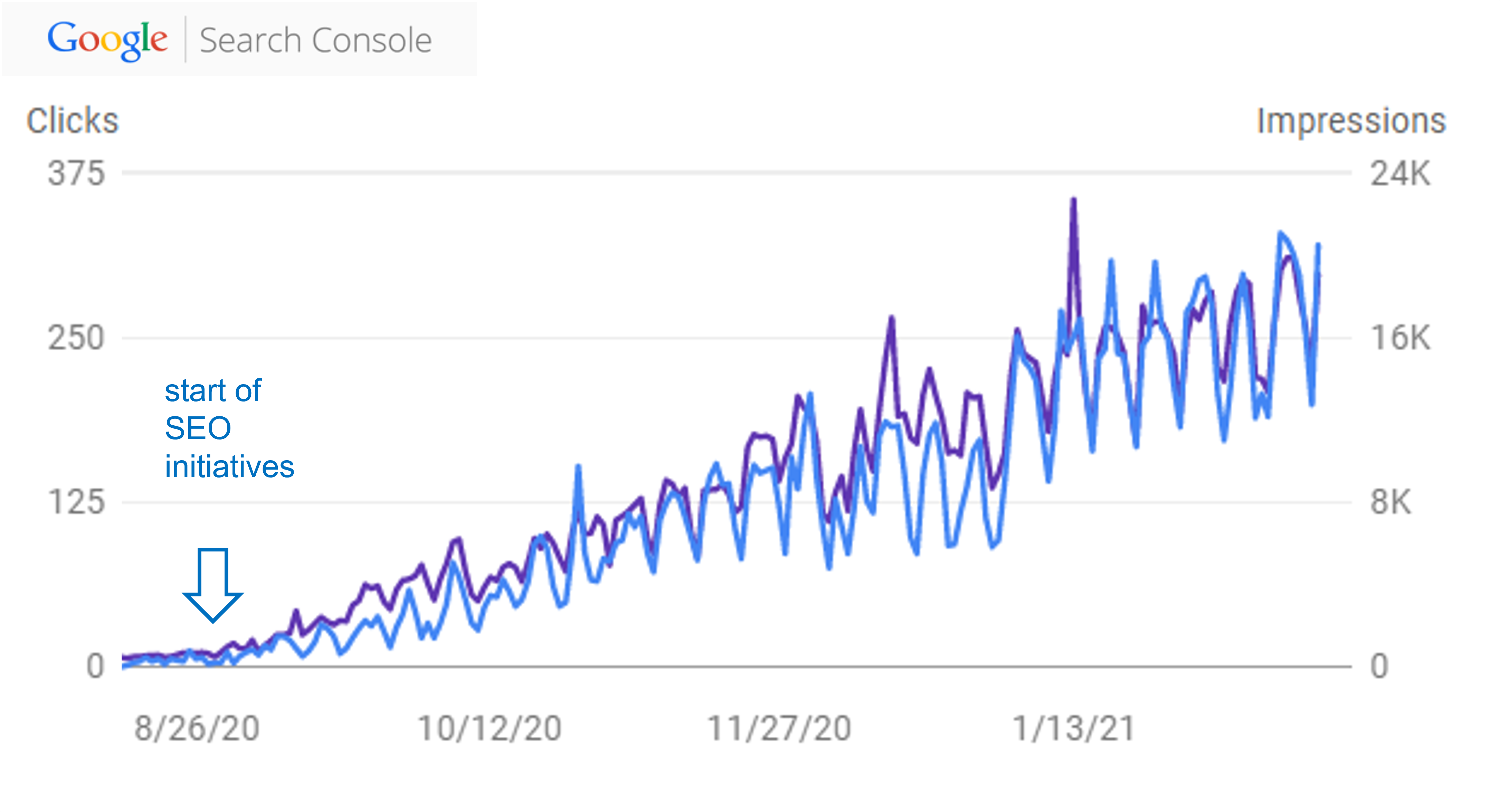 SEO Success